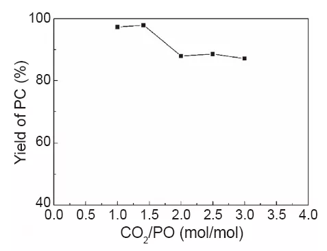 CO2/PO摩尔比对反应收率的影响